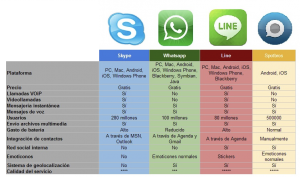 Comparación Whatsapp, Skype, Line, Spotbros