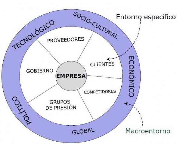 Análisis del Entorno de una Empresa