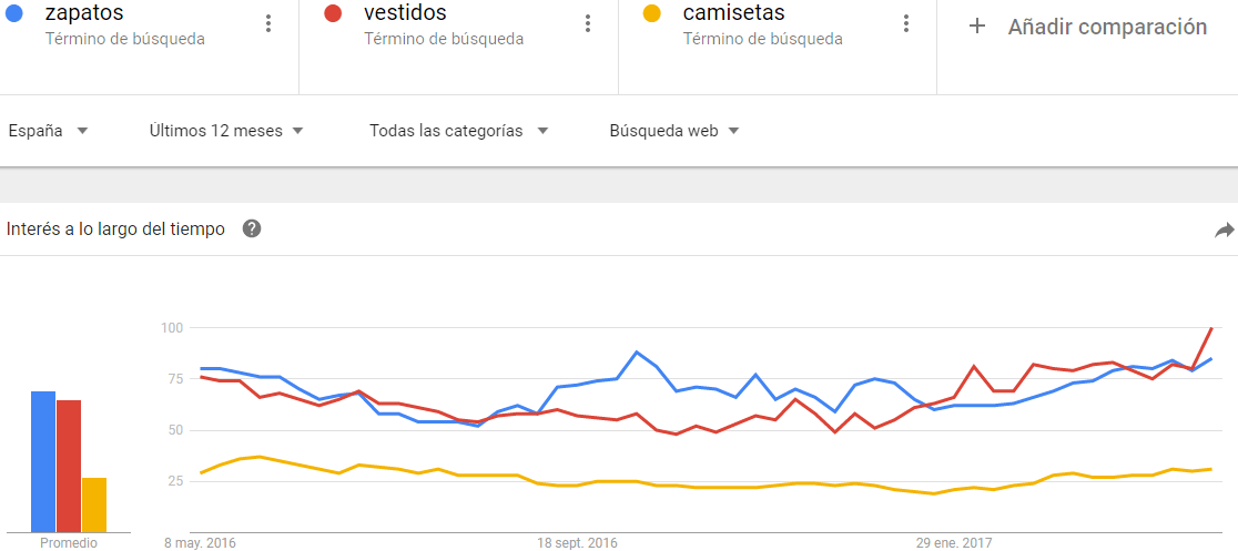 Tendencia de busqueda de moda del último año