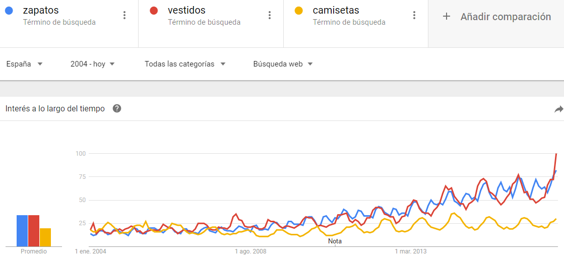 Tendencia de búsqueda para el sector de moda