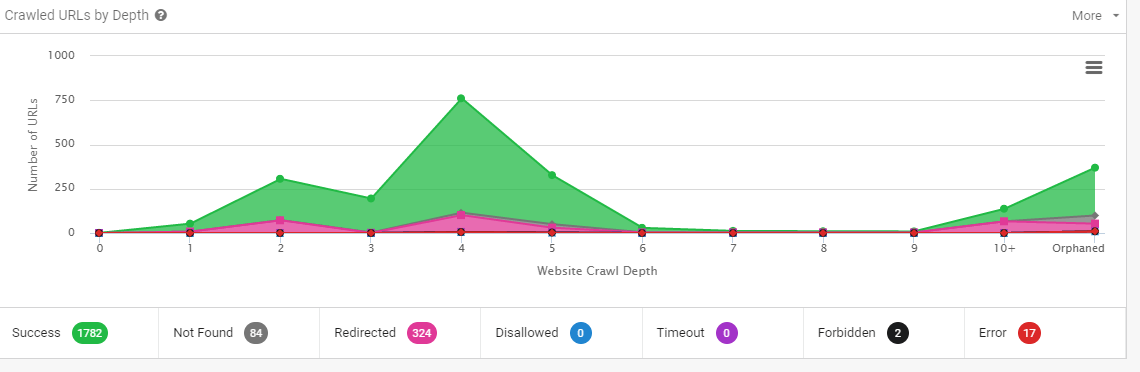 crawled urls by depth