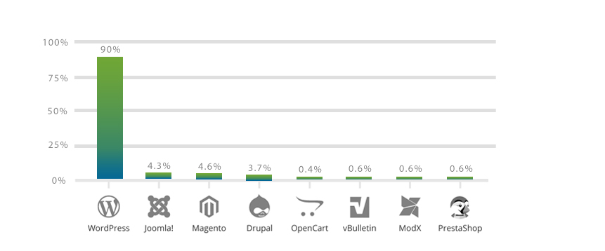 Tabla comparativa con CMS hackeados