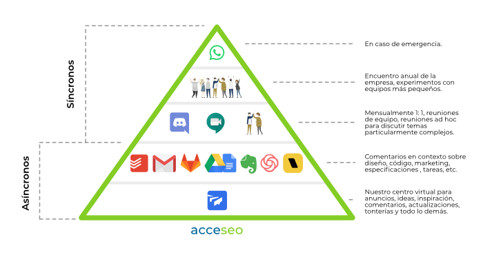 Piramide comunicación equipo