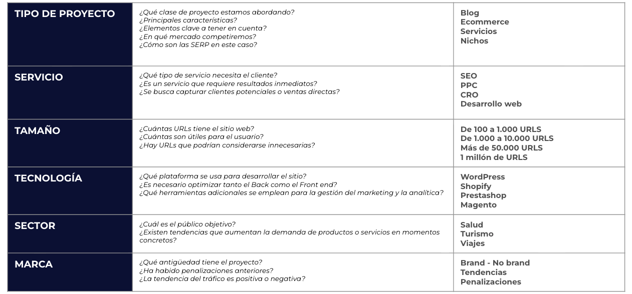 Tabla para realizar un presupuesto de posicionamiento seo