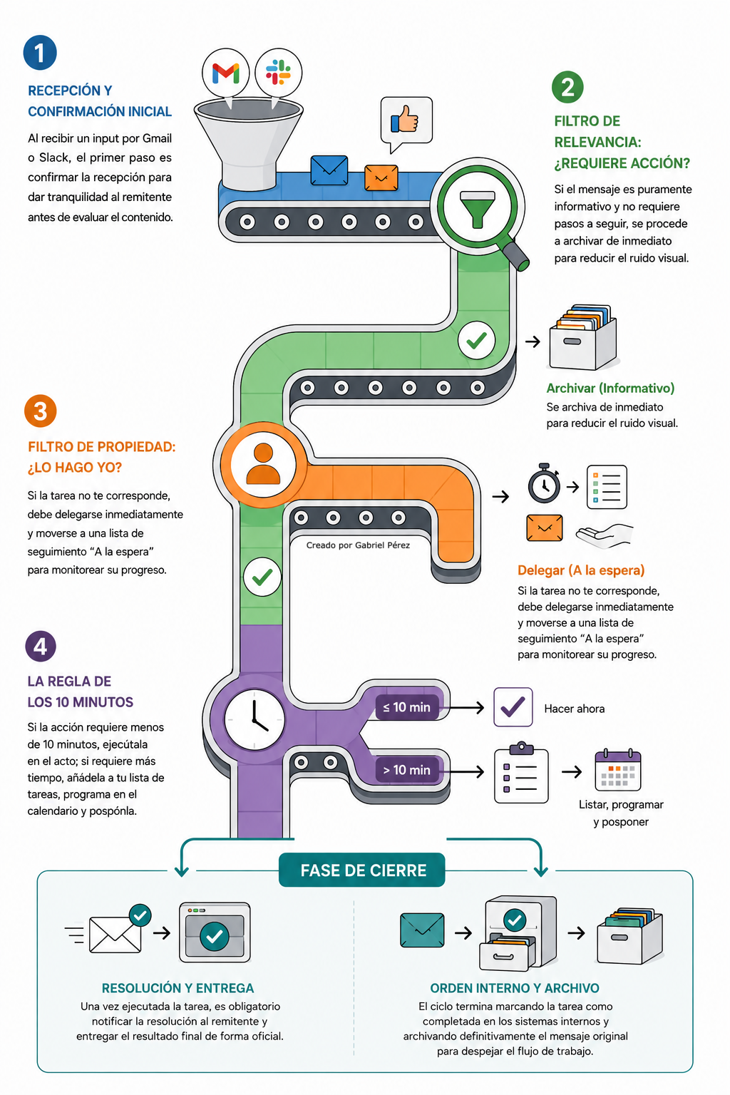 infografía desde que entra un lead hasta que se ejecuta