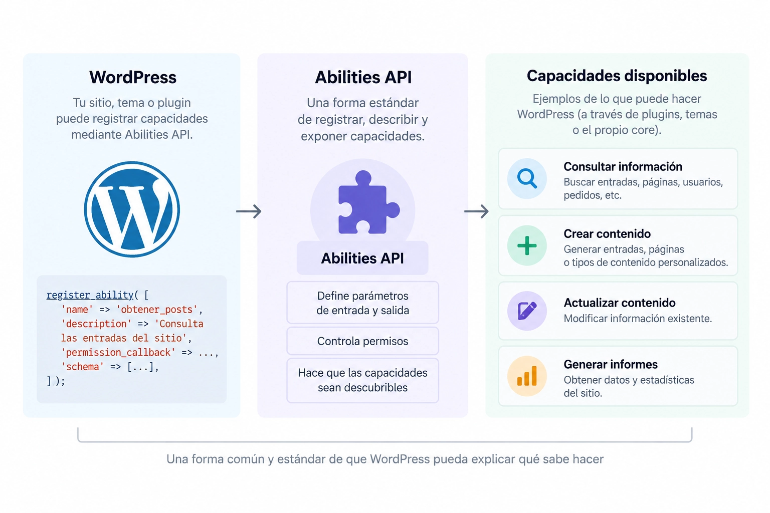 Abilities API